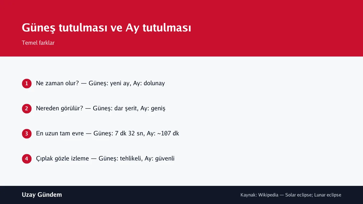 Güneş tutulması ve Ay tutulması