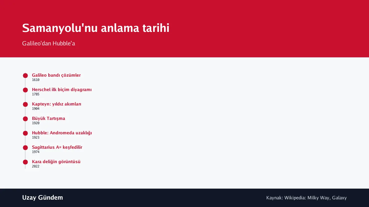 Samanyolu'nu anlama tarihi