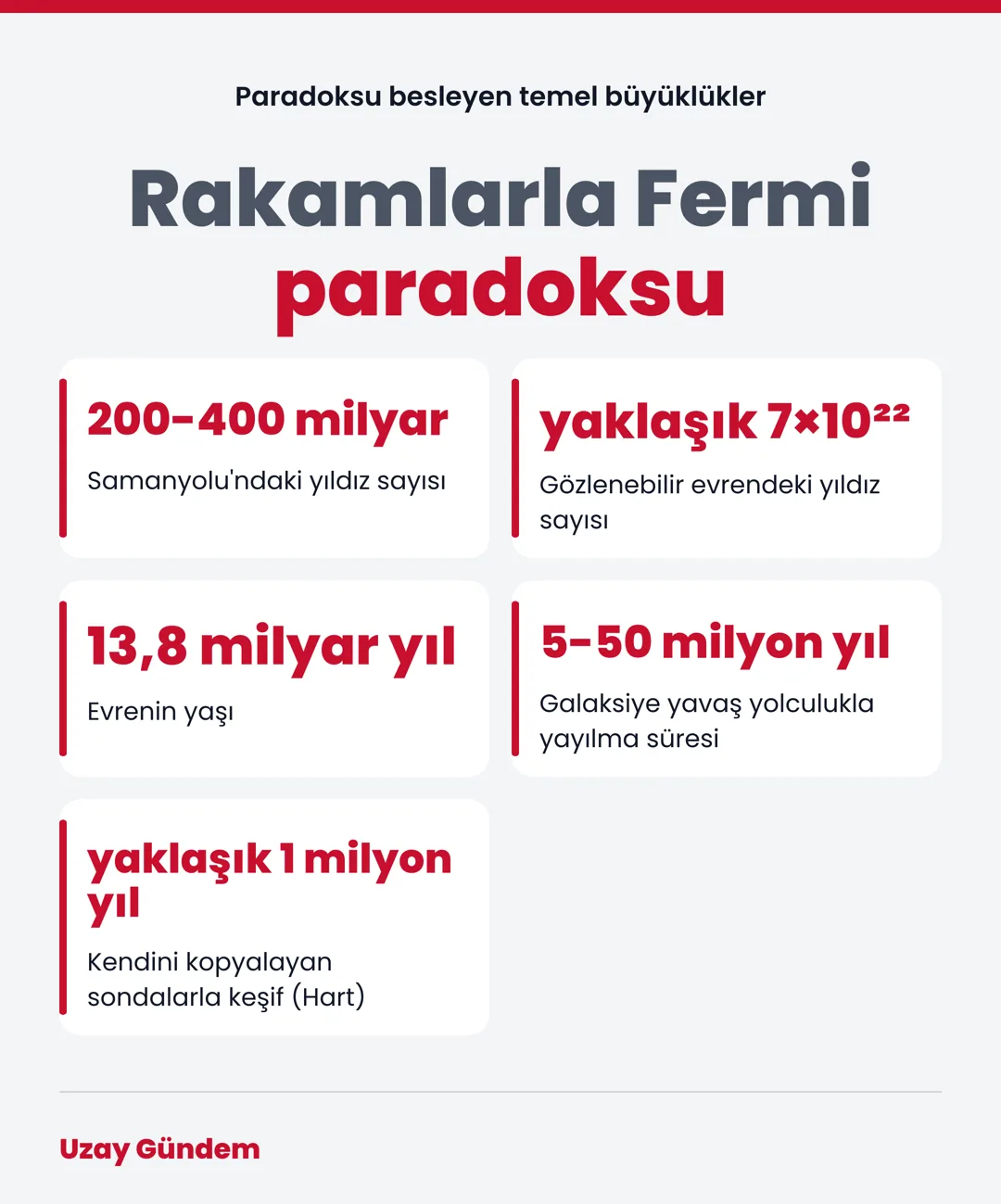 Rakamlarla Fermi paradoksu