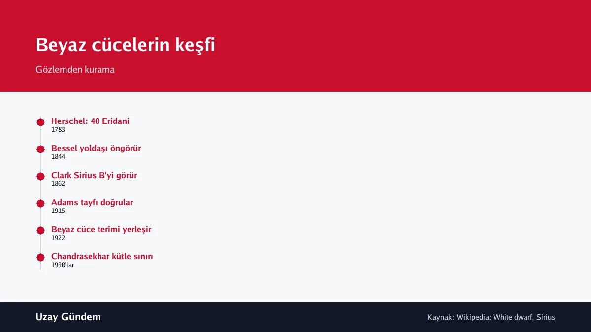 Beyaz cücelerin keşfi