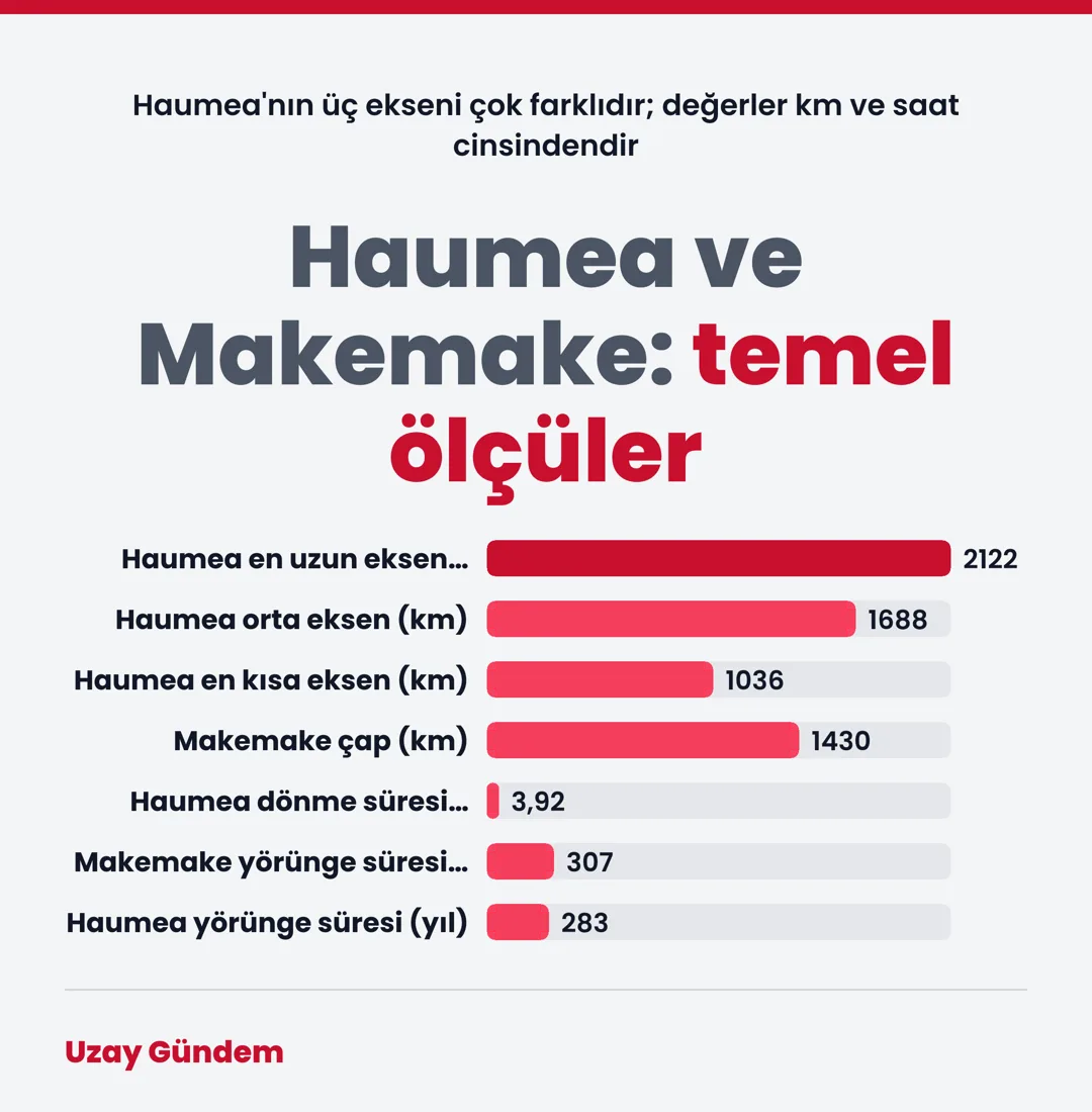 Haumea ve Makemake: temel ölçüler