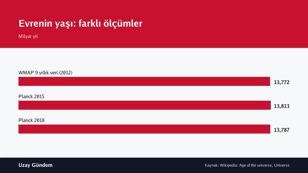 Evrenin yaşı: farklı ölçümler