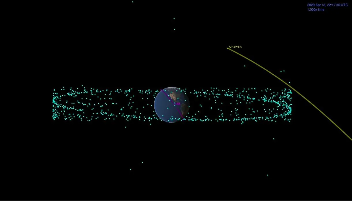 Apophis'in 13 Nisan 2029'daki yolunu (sarı) Dünya çevresindeki uydularla (mavi noktalar) birlikte gösteren NASA canlandırmasından bir kare. Asteroit, yerdurağan uyduların bulunduğu kuşağın içinden geçecek.