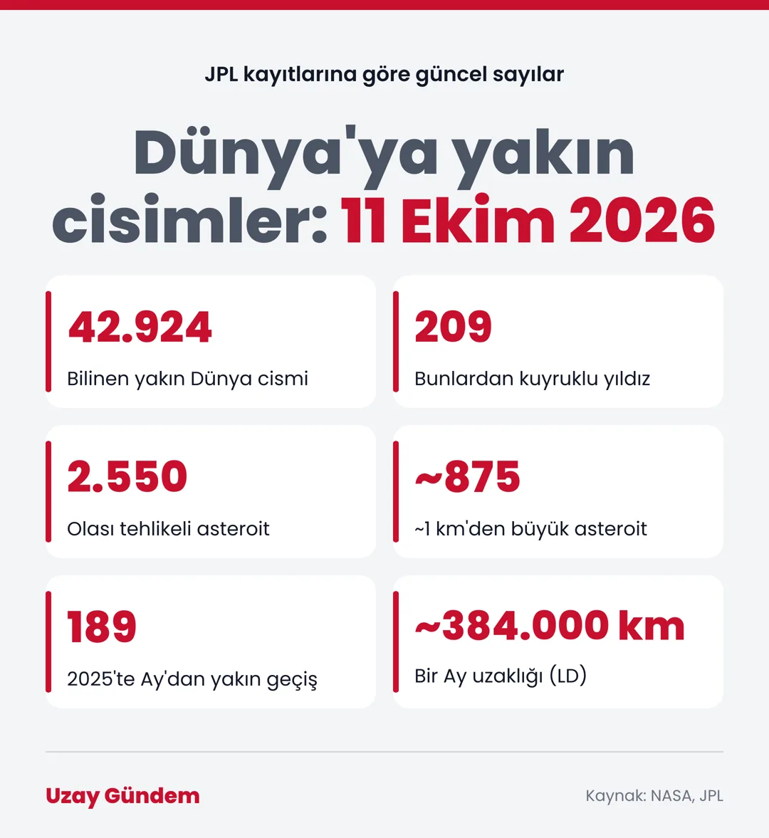 Dünya'ya yakın cisimler: 11 Ekim 2026