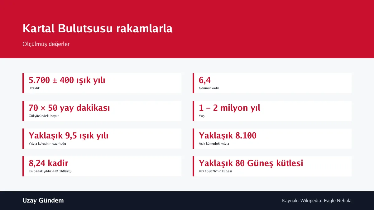 Kartal Bulutsusu rakamlarla