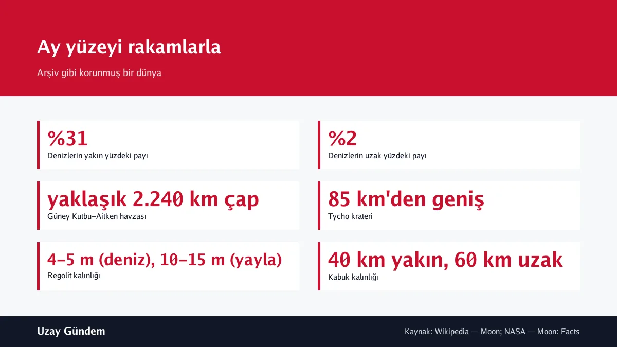 Ay yüzeyi rakamlarla