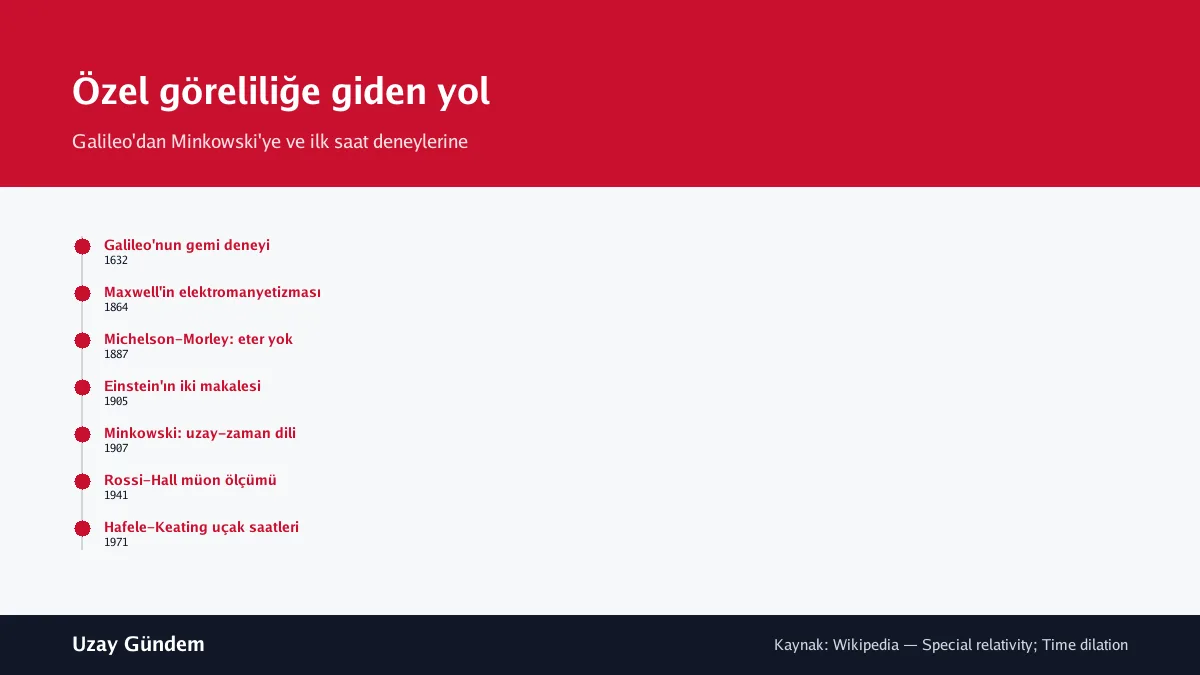 Özel göreliliğe giden yol