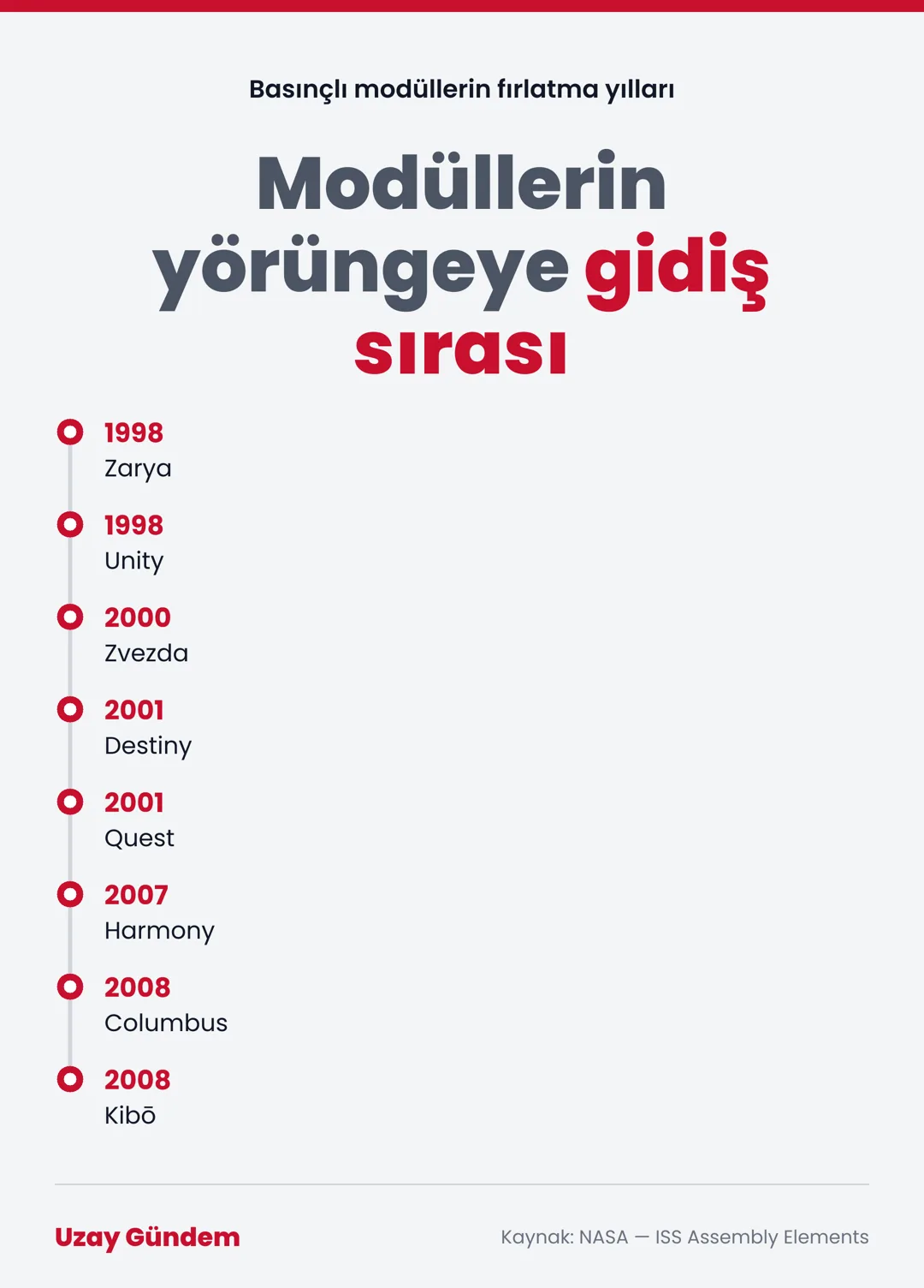 Modüllerin yörüngeye gidiş sırası