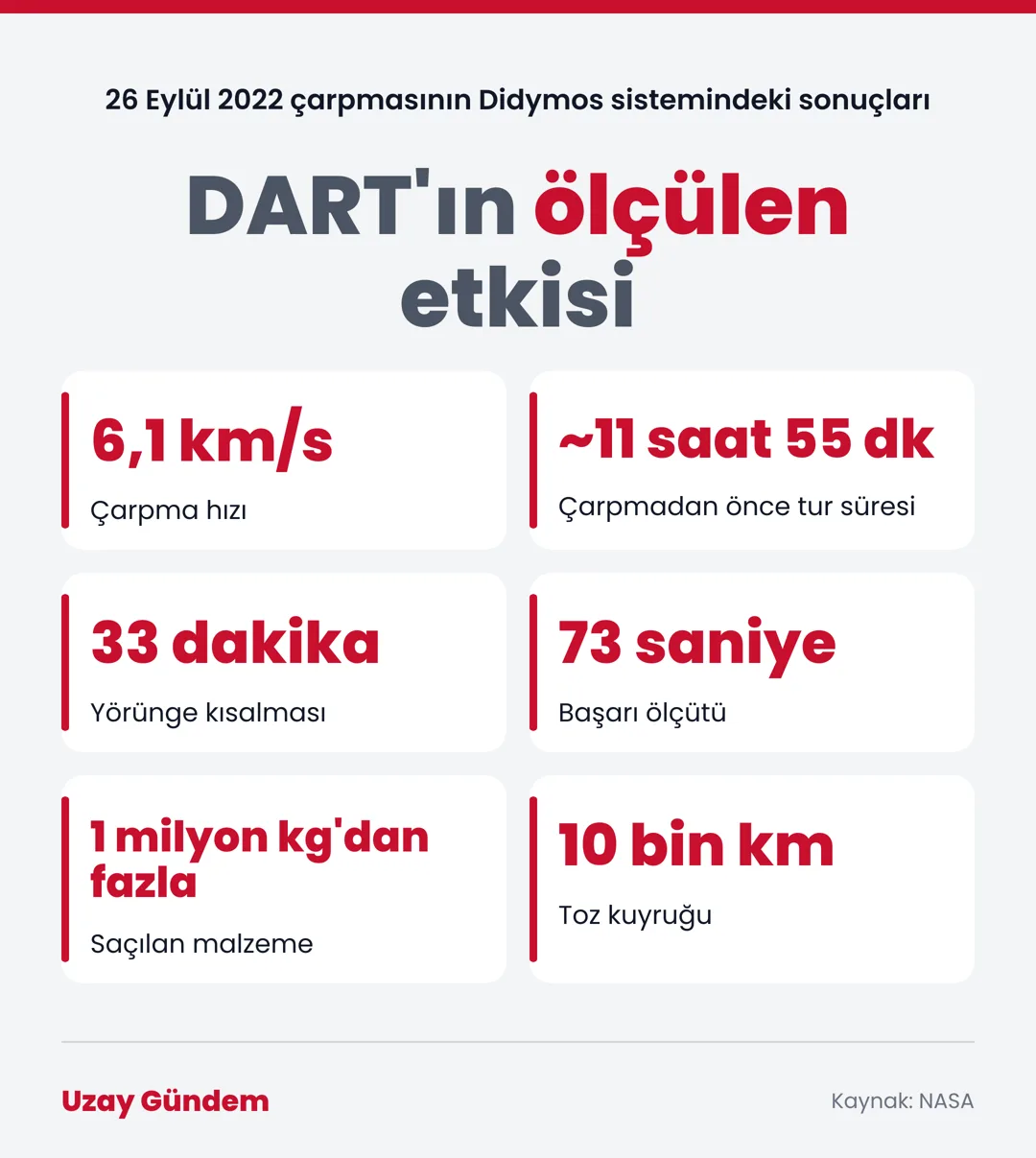 DART'ın ölçülen etkisi