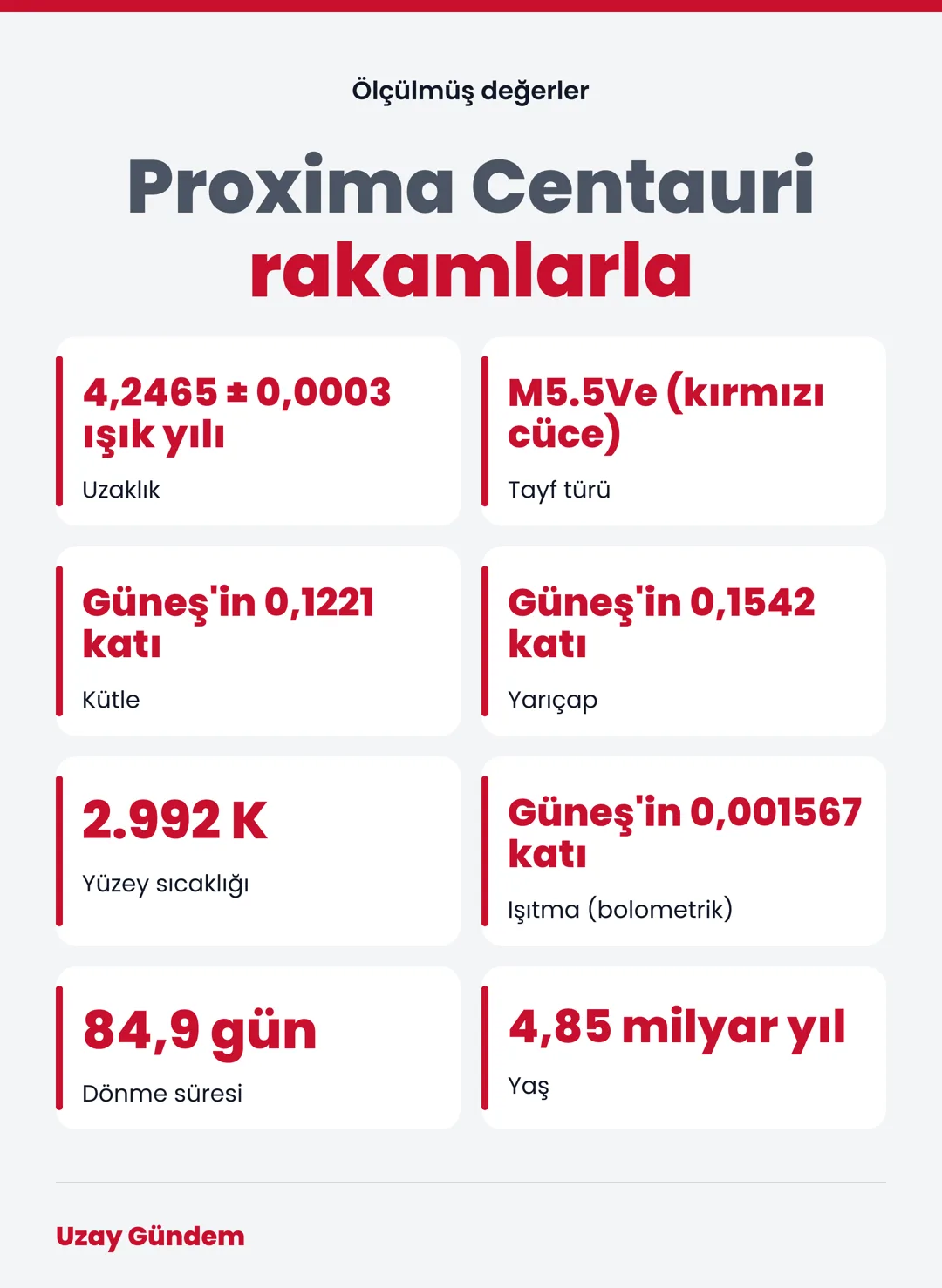 Proxima Centauri rakamlarla
