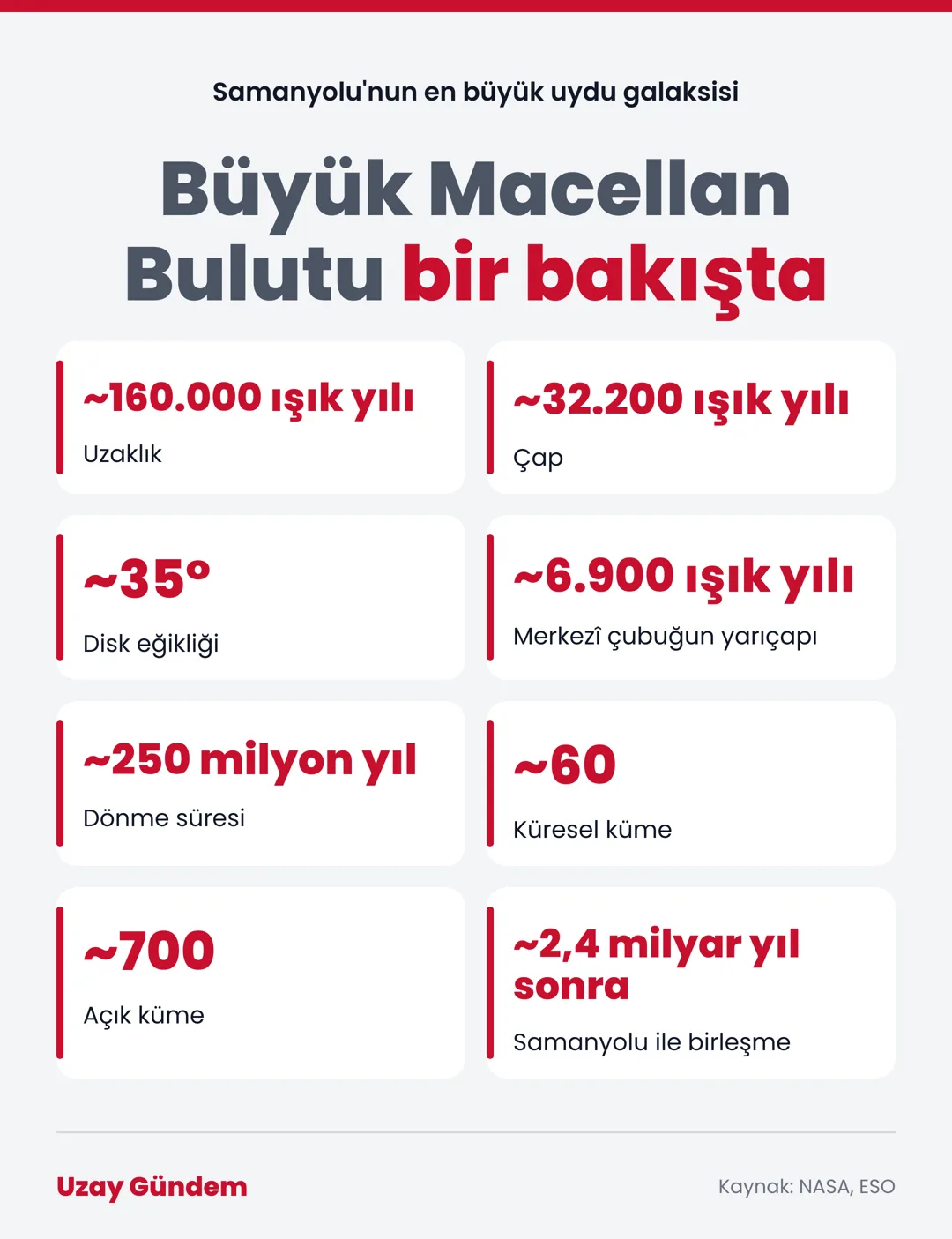 Büyük Macellan Bulutu bir bakışta
