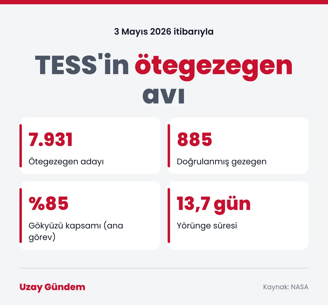 TESS'in ötegezegen avı