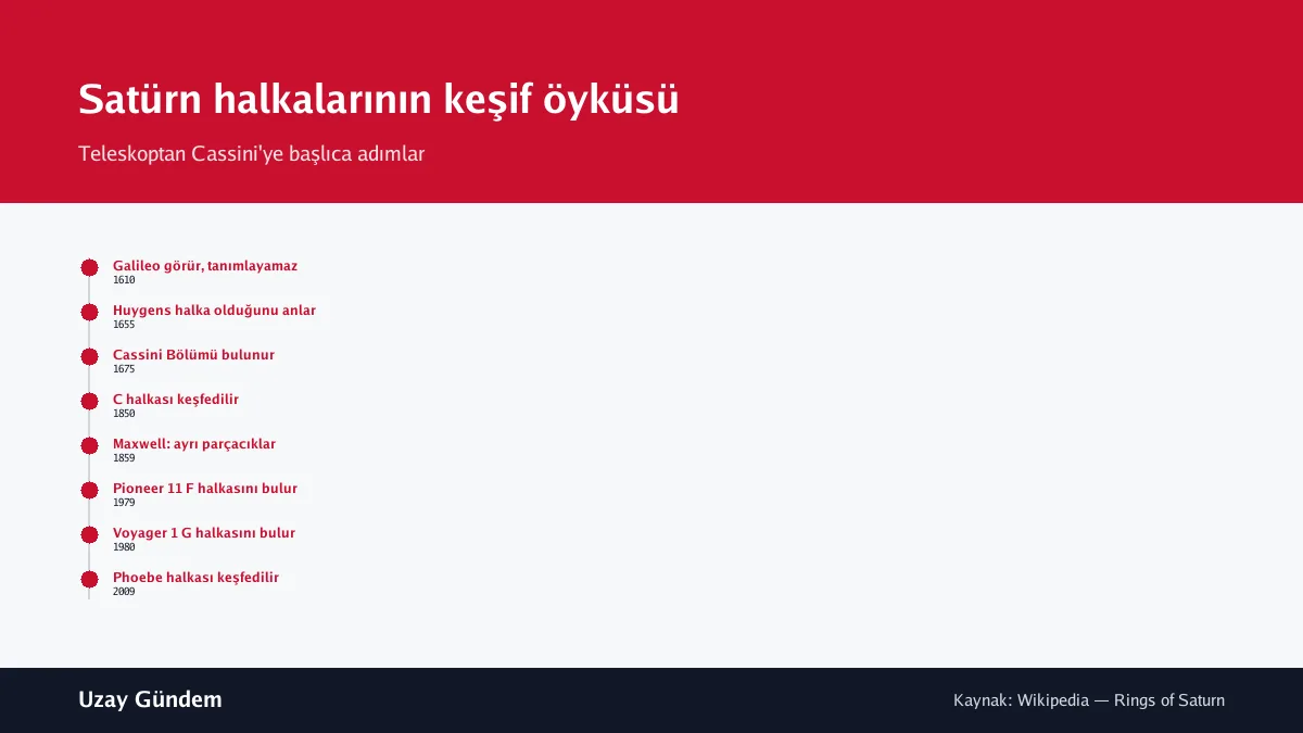 Satürn halkalarının keşif öyküsü