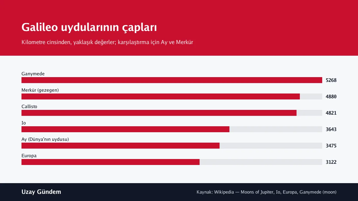 Galileo uydularının çapları