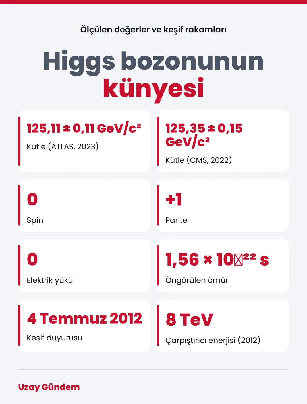 Higgs bozonunun künyesi
