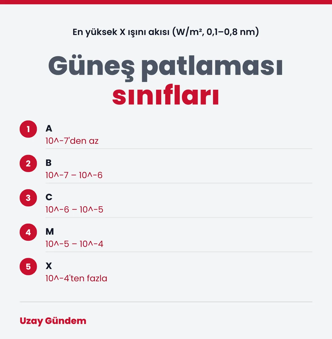 Güneş patlaması sınıfları
