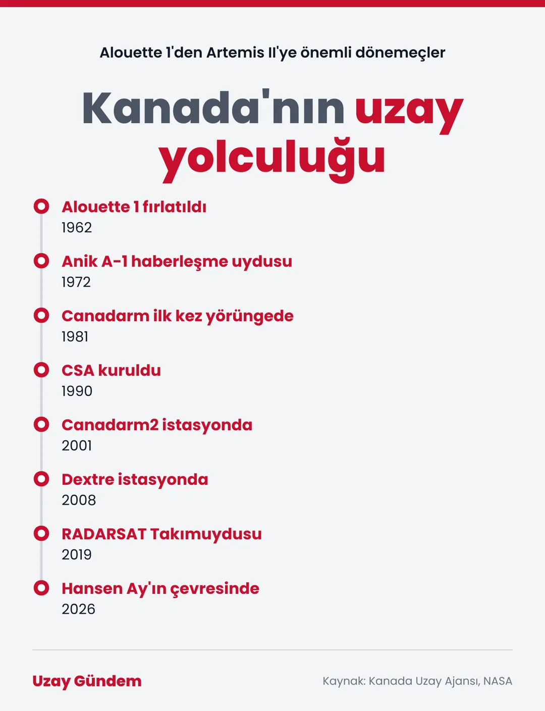 Kanada'nın uzay yolculuğu