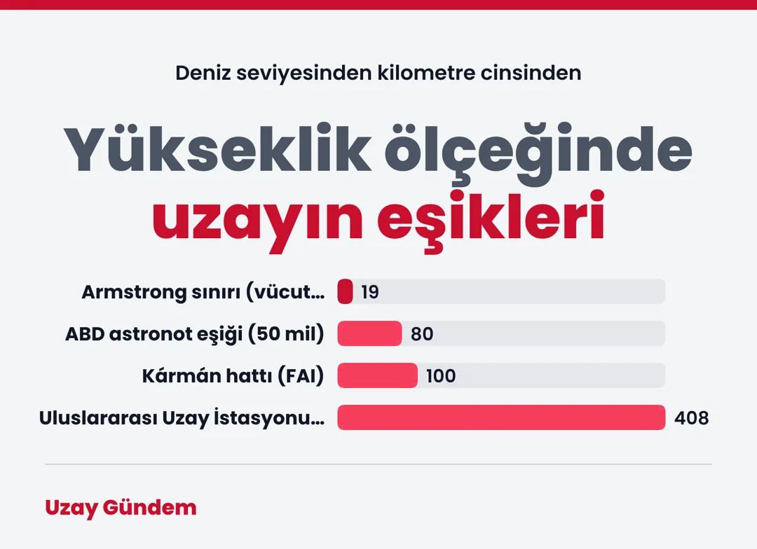 Yükseklik ölçeğinde uzayın eşikleri