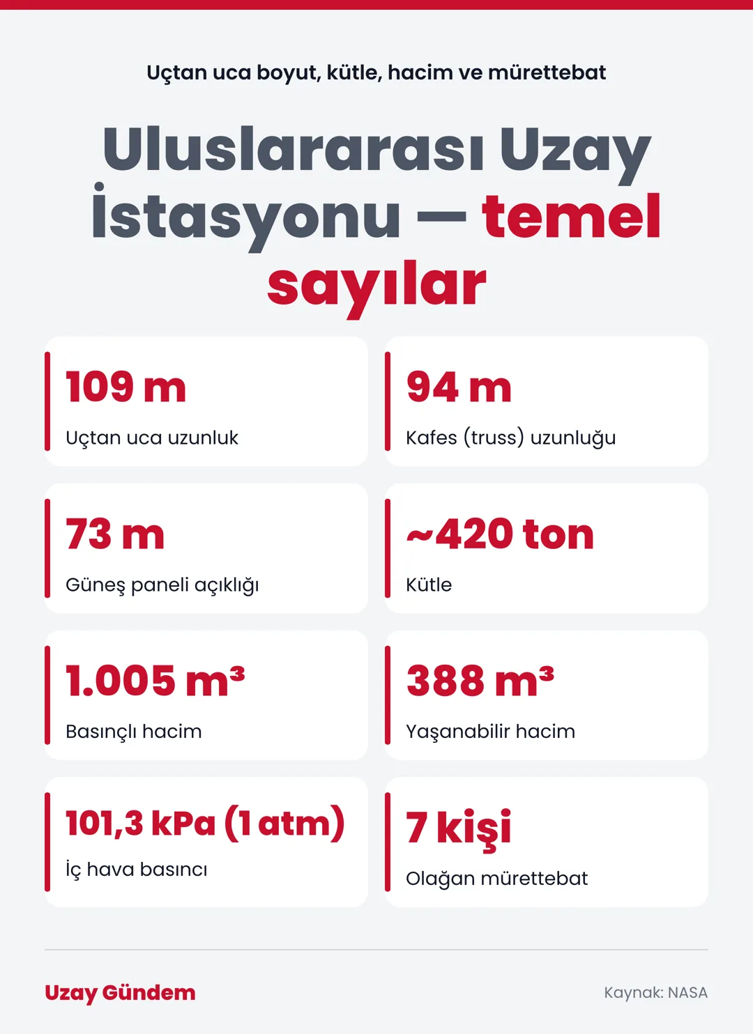 Uluslararası Uzay İstasyonu — temel sayılar
