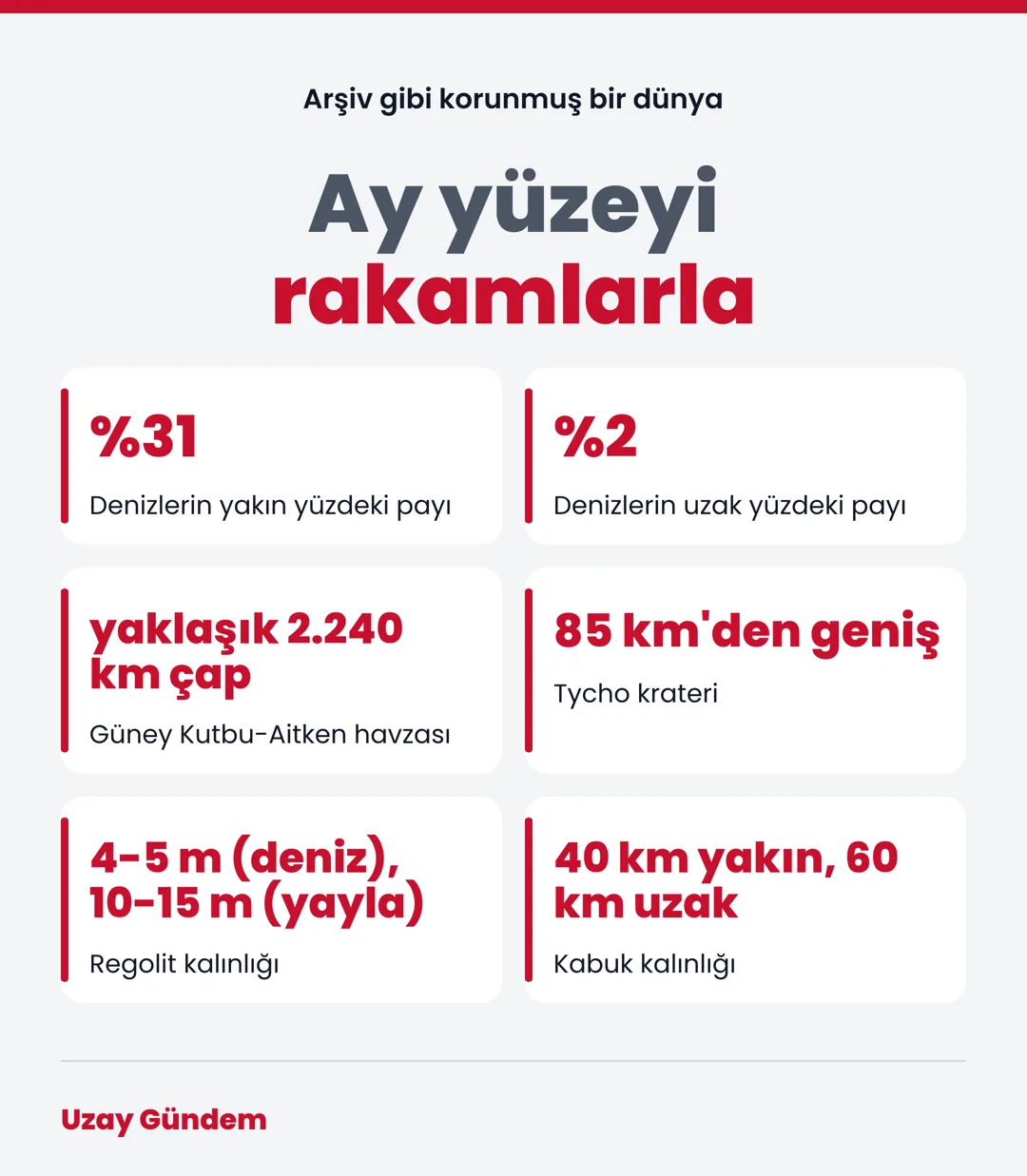 Ay yüzeyi rakamlarla