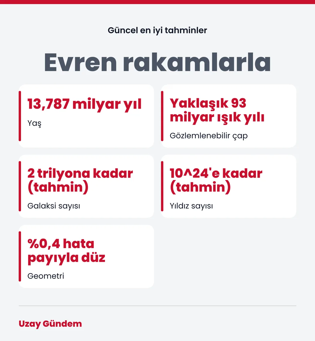 Evren rakamlarla