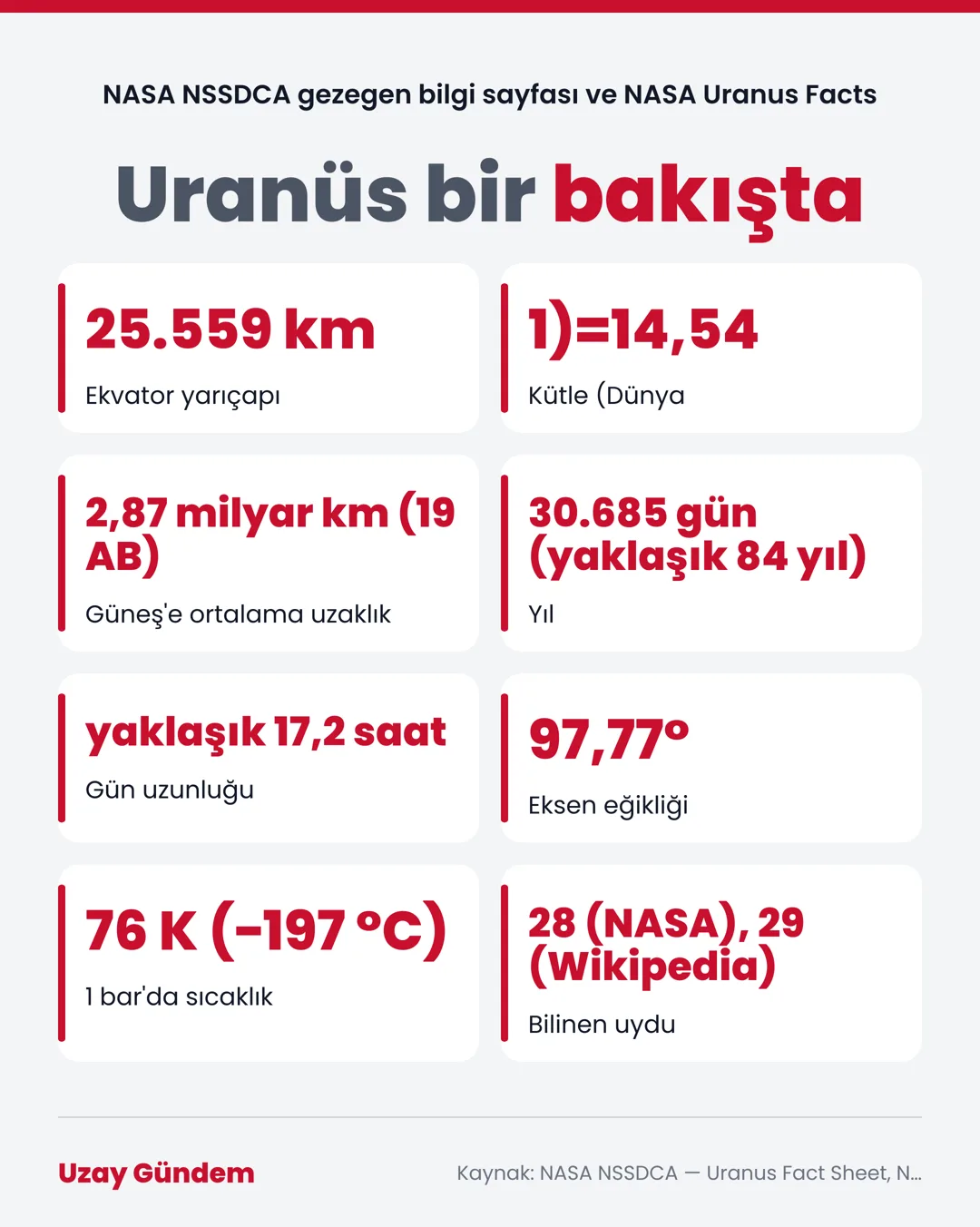 Uranüs bir bakışta