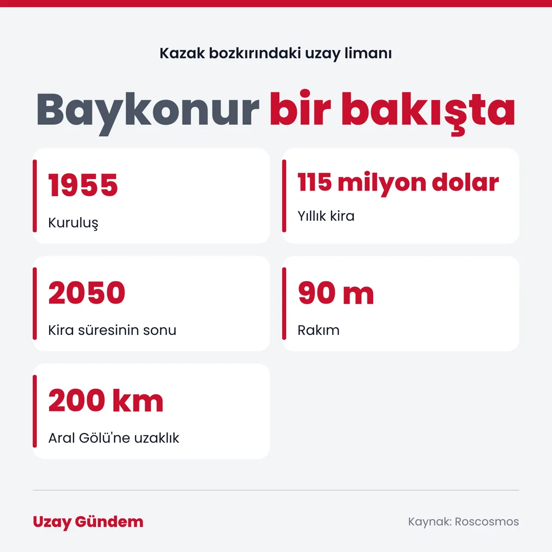 Baykonur bir bakışta