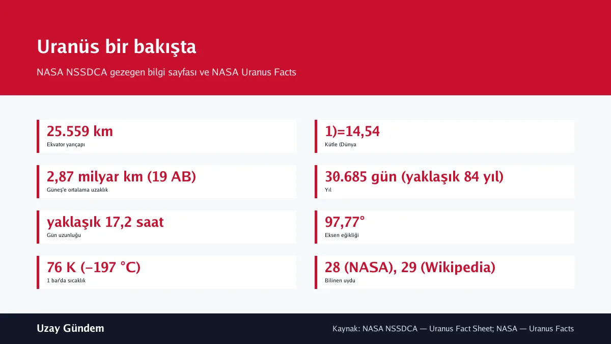 Uranüs bir bakışta