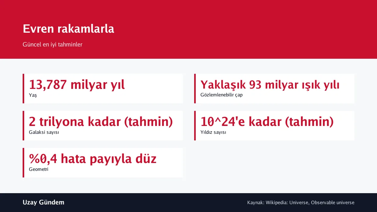 Evren rakamlarla