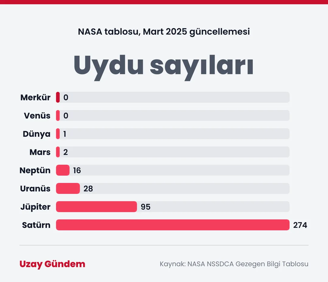 Uydu sayıları