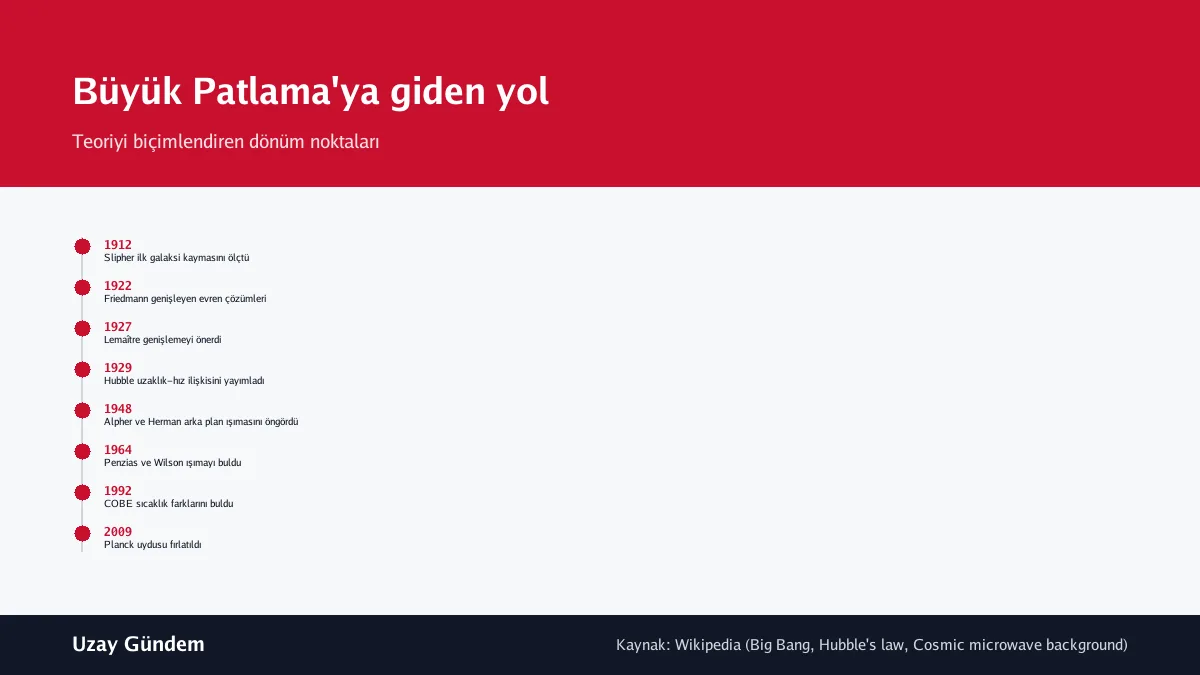 Büyük Patlama'ya giden yol