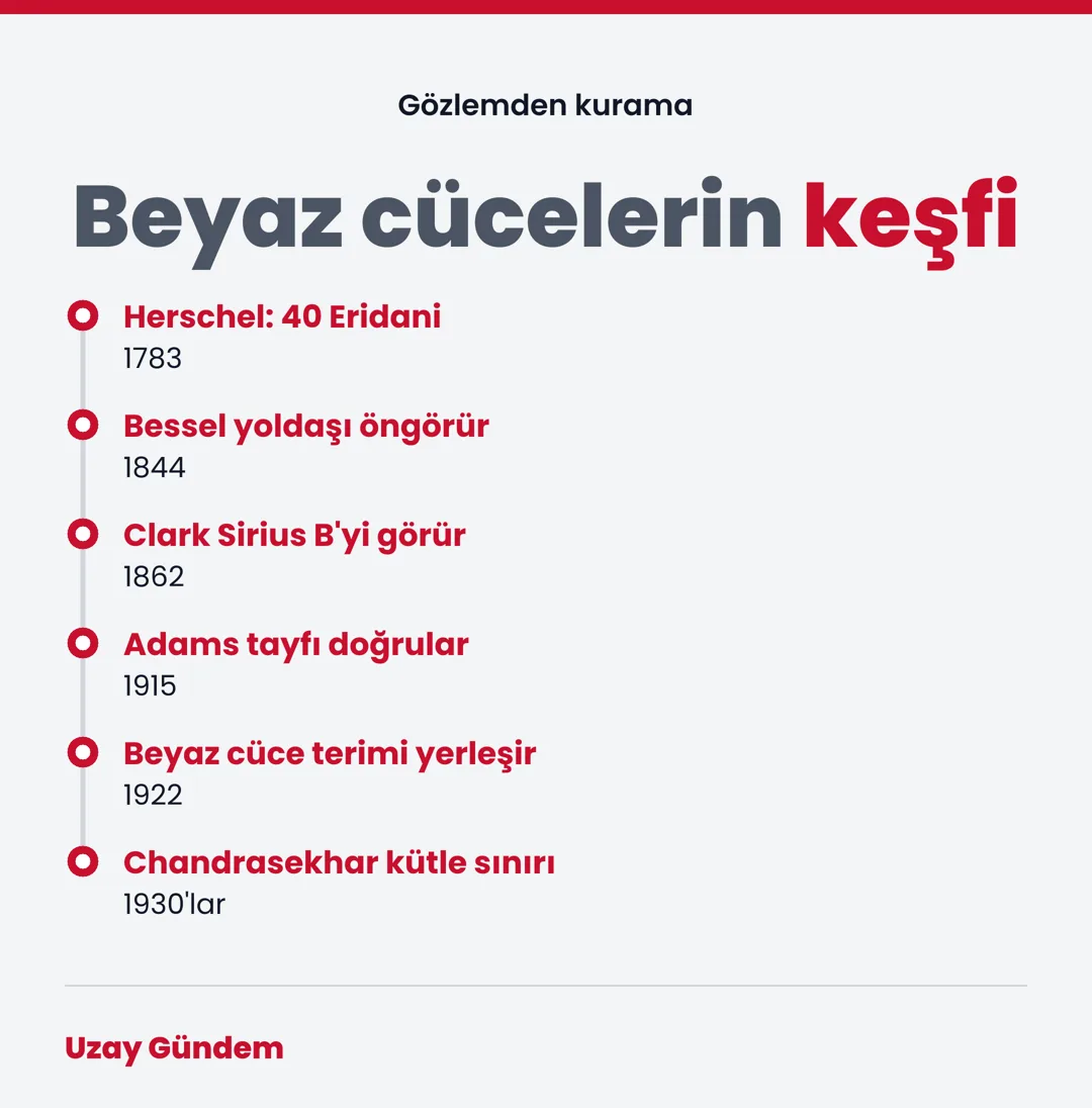 Beyaz cücelerin keşfi