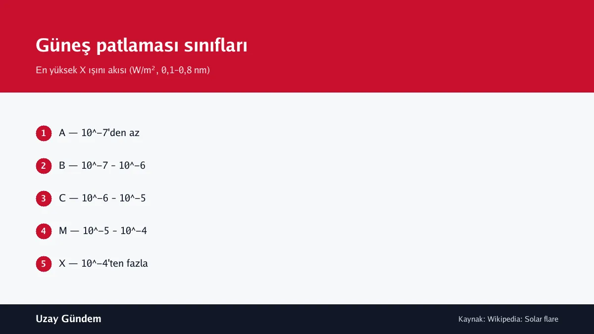 Güneş patlaması sınıfları