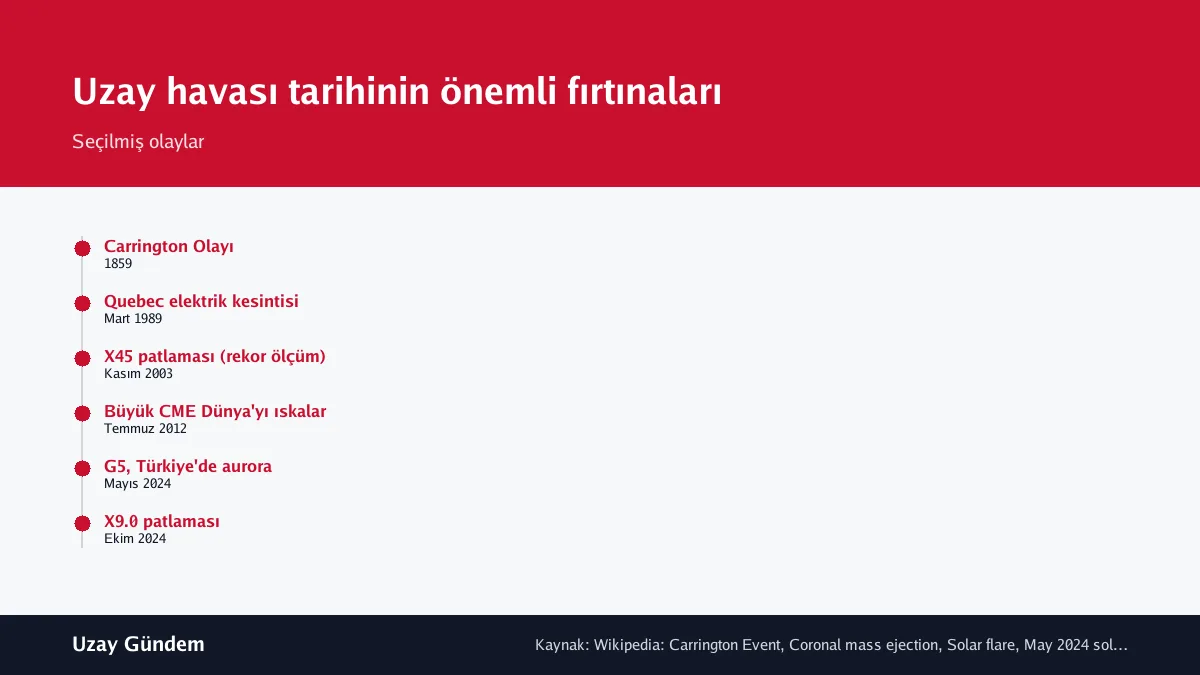 Uzay havası tarihinin önemli fırtınaları