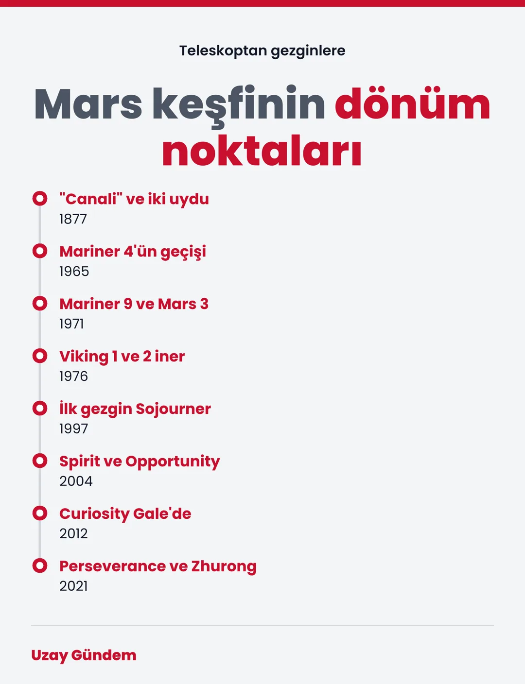 Mars keşfinin dönüm noktaları