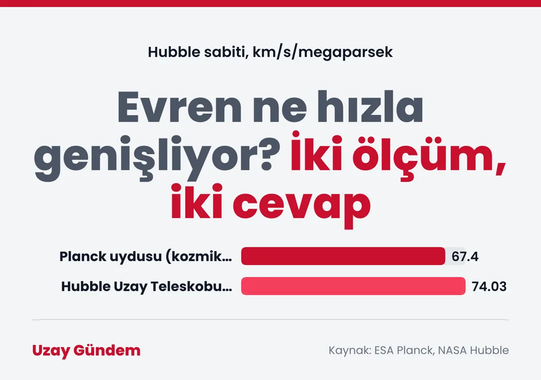 Evren ne hızla genişliyor? İki ölçüm, iki cevap