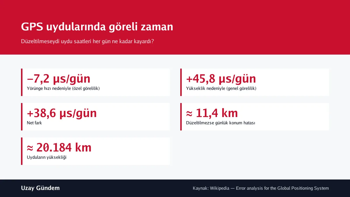 GPS uydularında göreli zaman