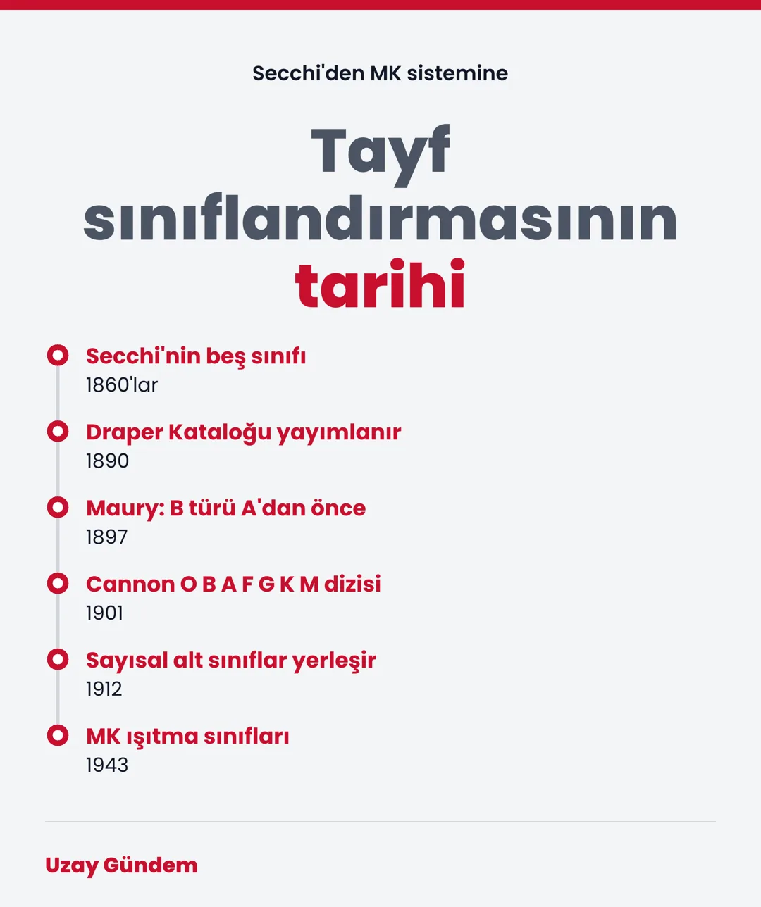 Tayf sınıflandırmasının tarihi