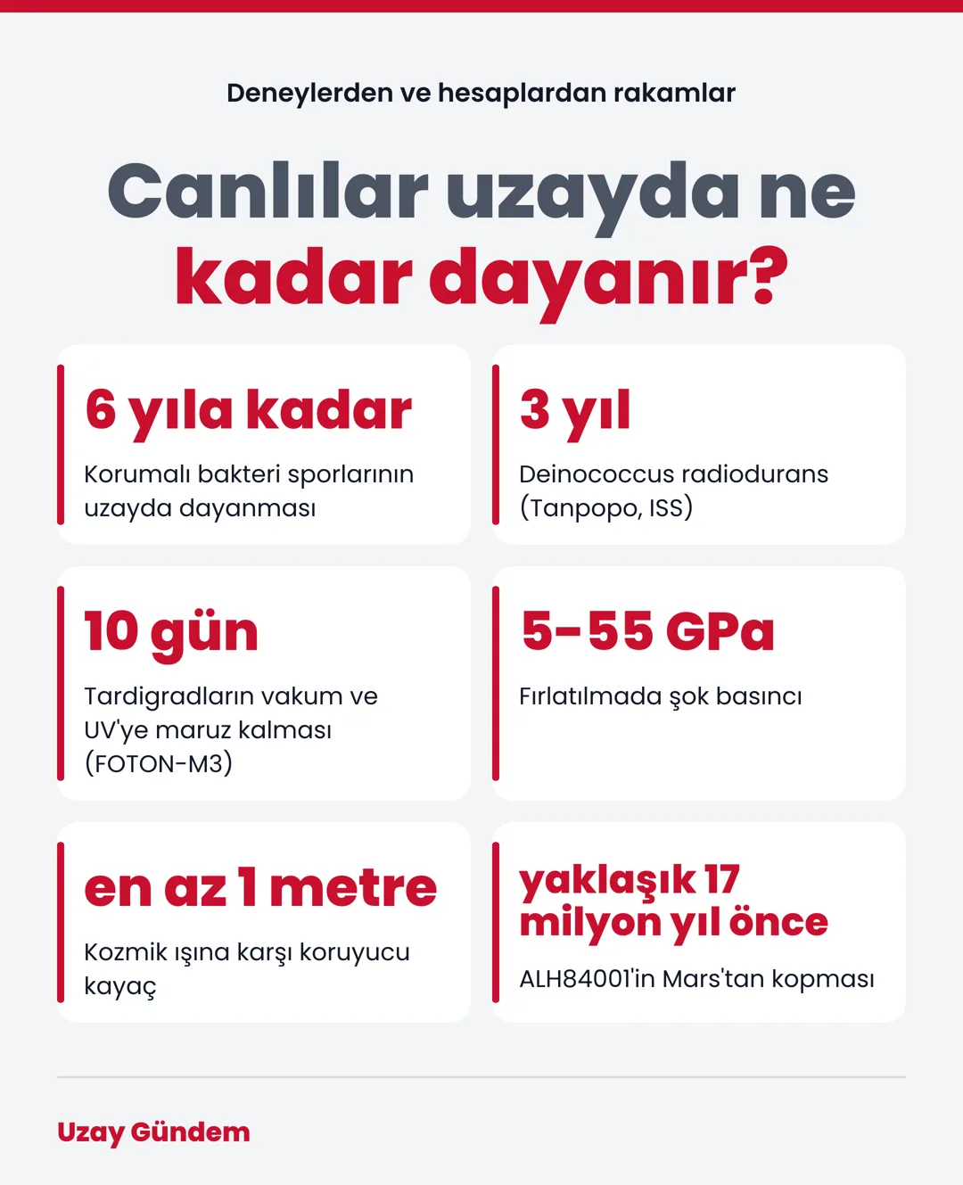 Canlılar uzayda ne kadar dayanır?