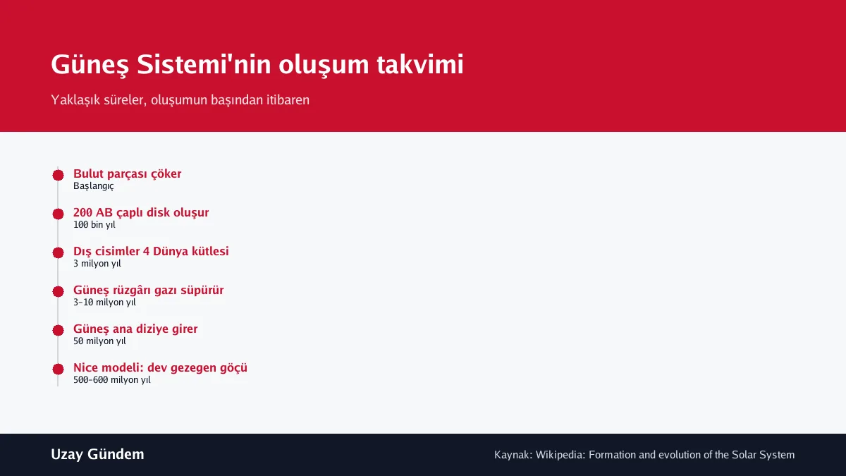 Güneş Sistemi'nin oluşum takvimi