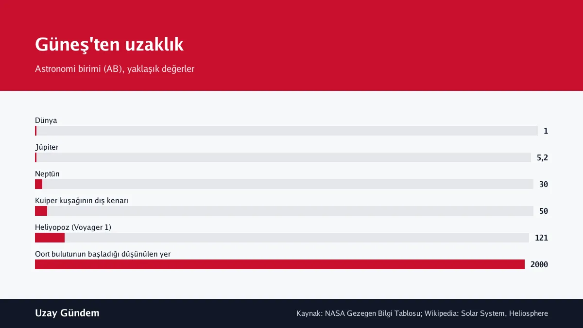 Güneş'ten uzaklık