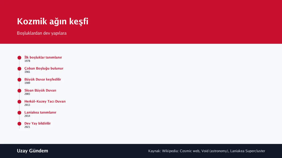 Kozmik ağın keşfi