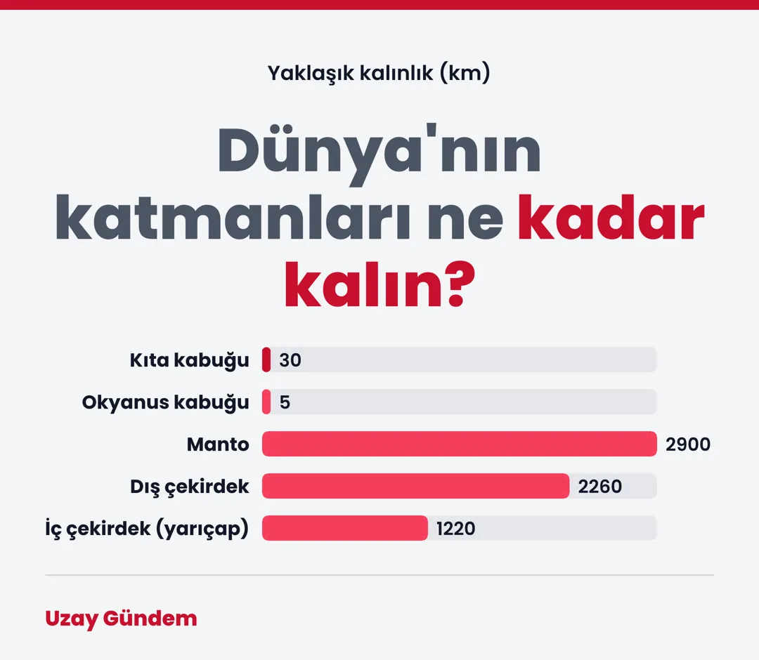 Dünya'nın katmanları ne kadar kalın?