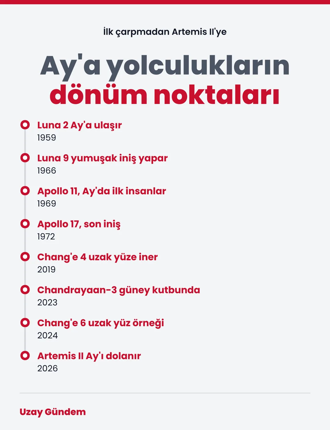 Ay'a yolculukların dönüm noktaları