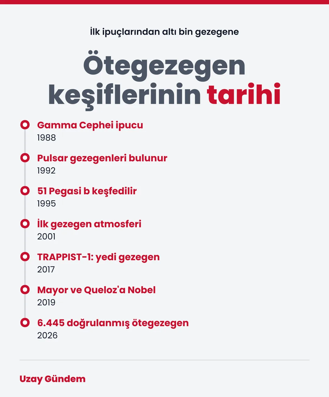 Ötegezegen keşiflerinin tarihi