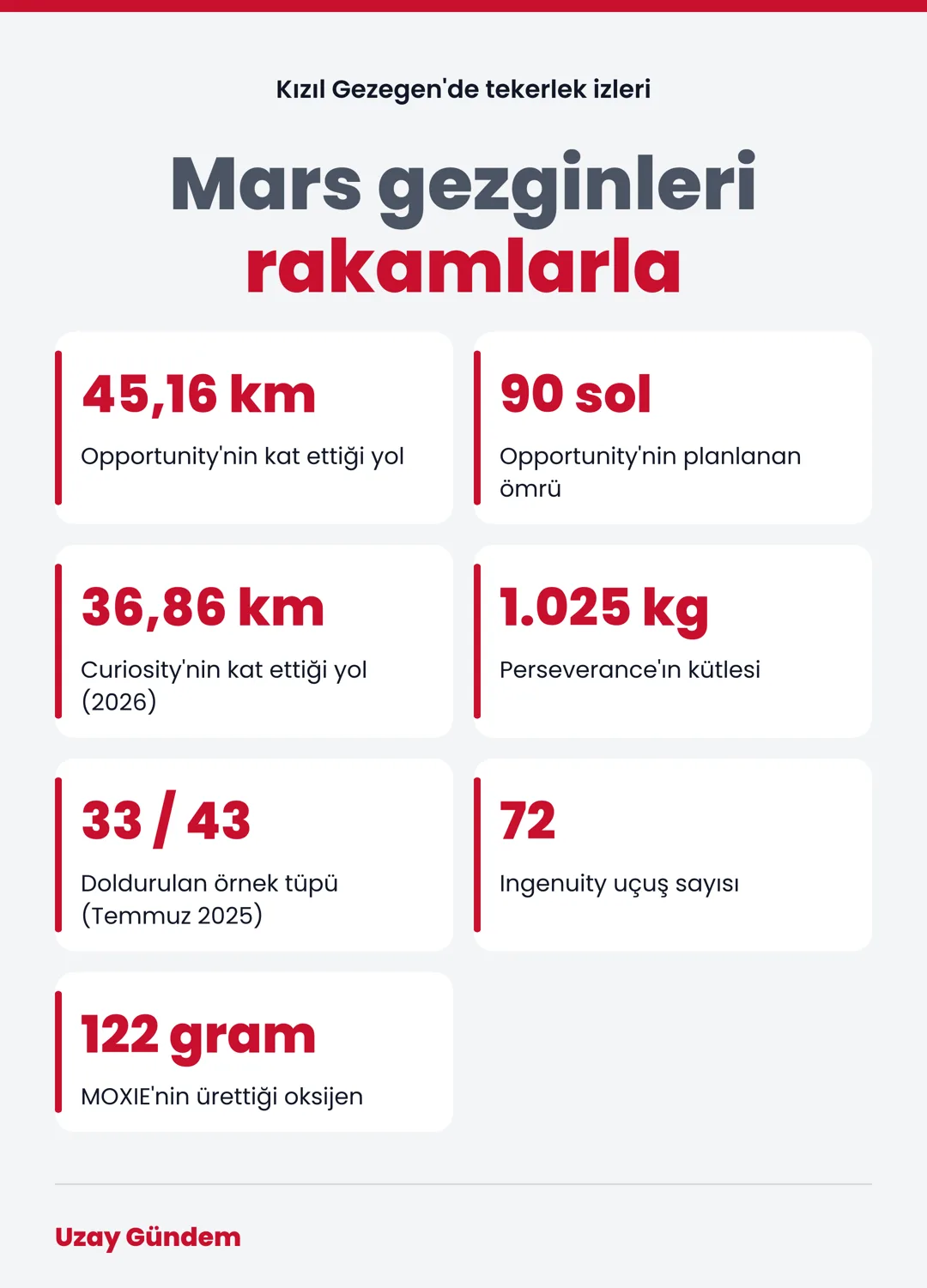 Mars gezginleri rakamlarla
