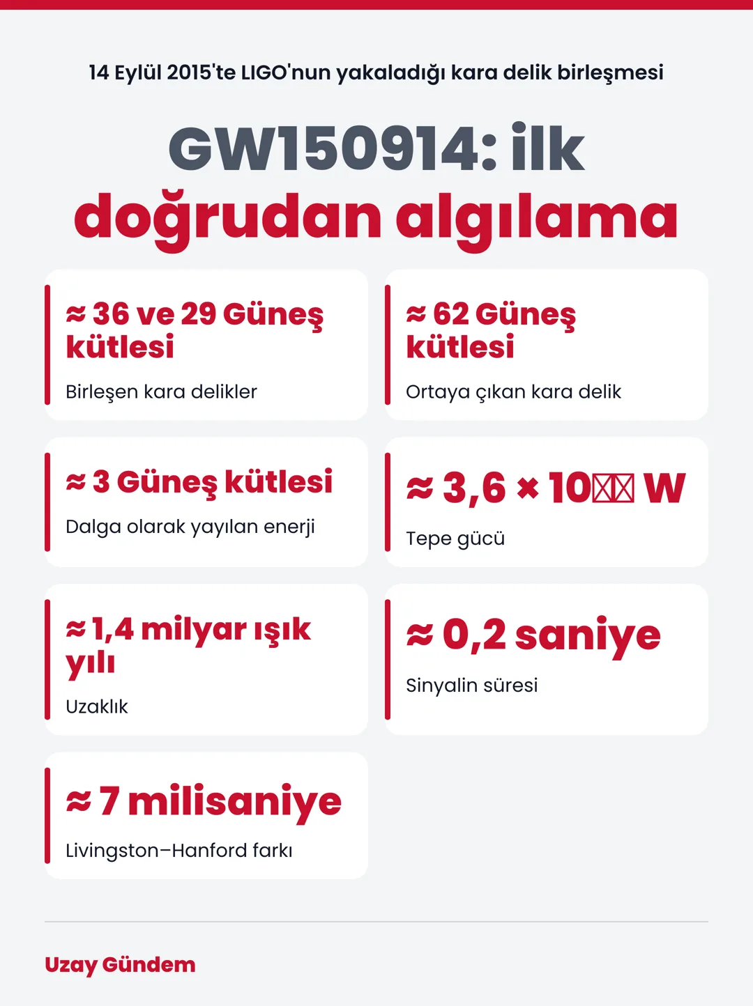 GW150914: ilk doğrudan algılama