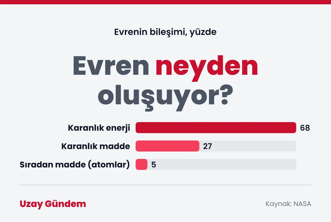 Evren neyden oluşuyor?