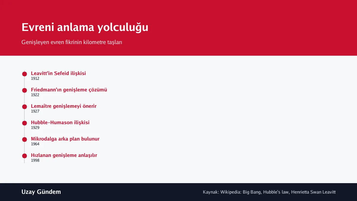 Evreni anlama yolculuğu