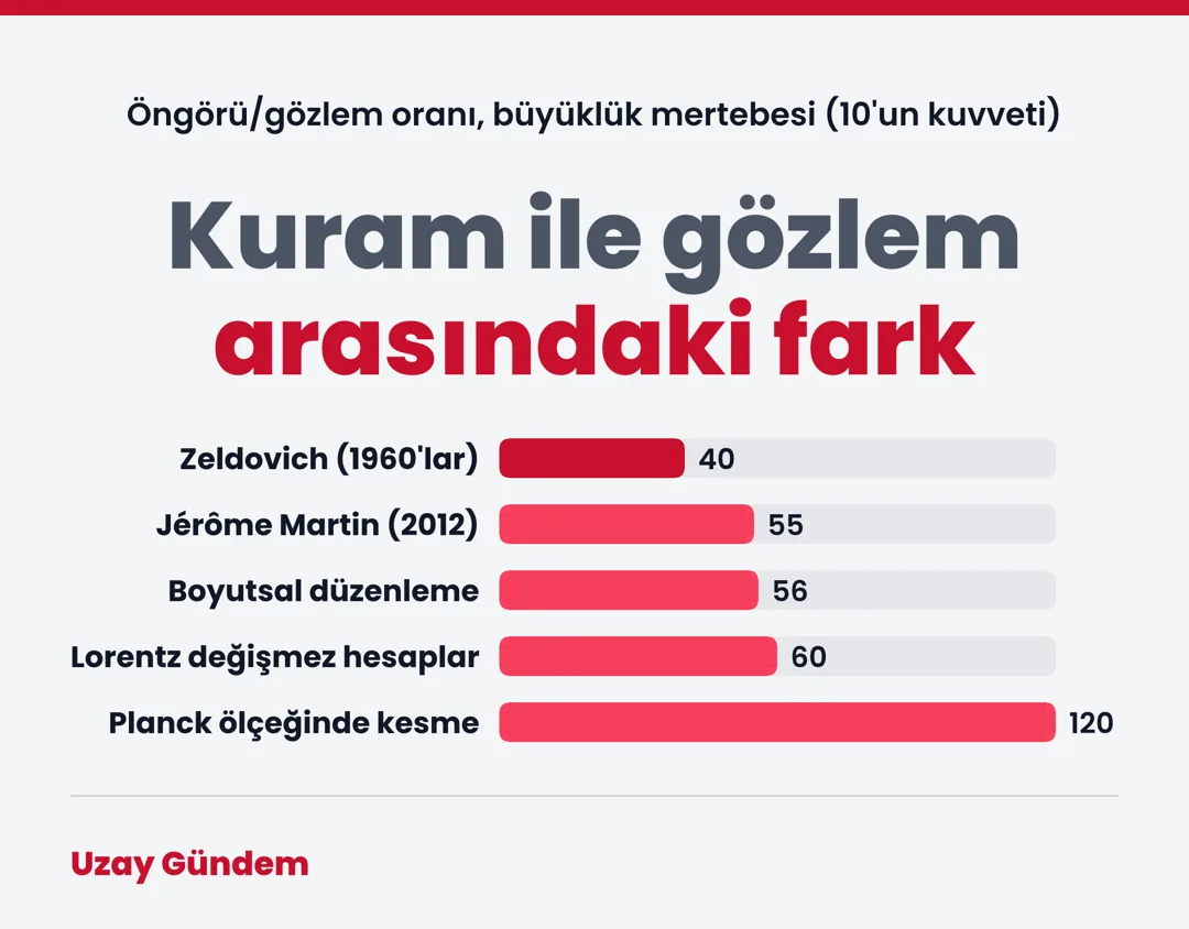 Kuram ile gözlem arasındaki fark